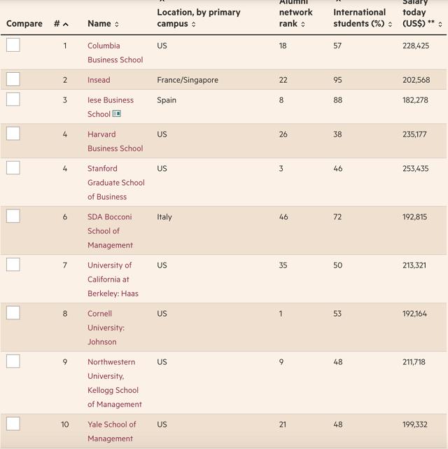 全球前100商学院mba排名,MBA商学院世界排名2023
