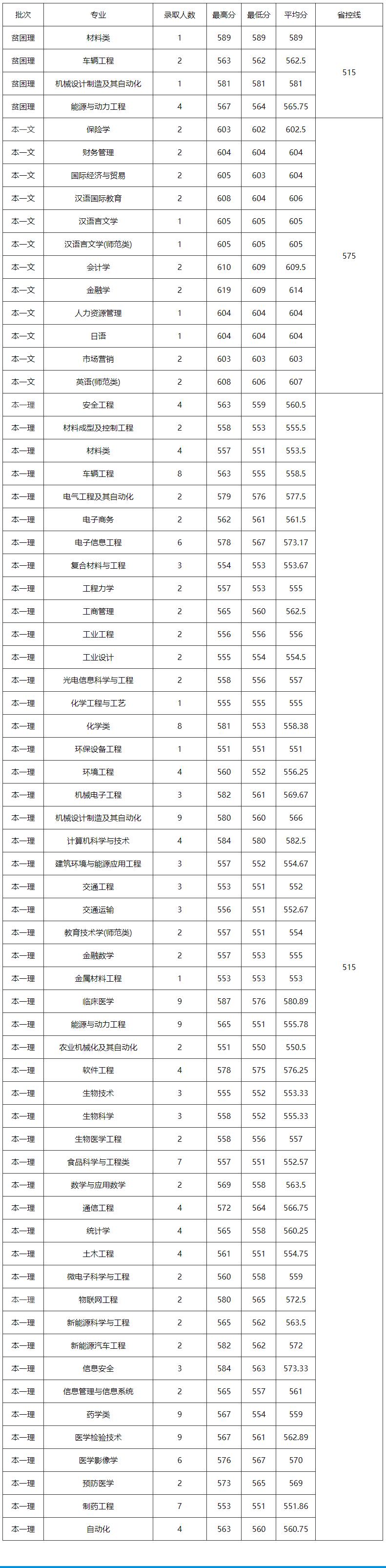 江苏大学2022年研究生录取分数线,江苏高考大学录取分数线