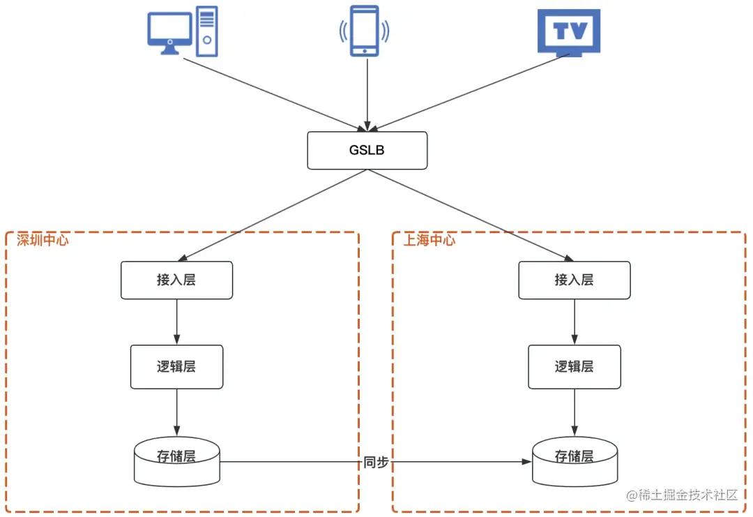 优雅应对故障：QQ音乐怎么做高可用架构体系？