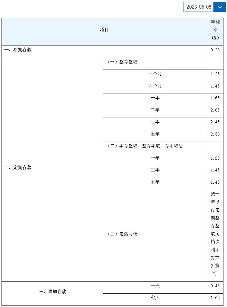 定了！今起下调！事关福州人的存款！