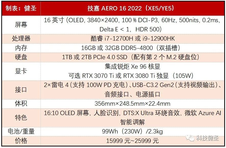 可选RTX3080Ti独显的4KOLED创作本！技嘉AERO16是否值得选？
