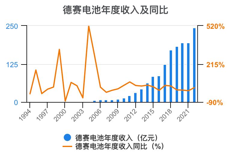 德赛电池利润表分析,德赛电池的价值分析