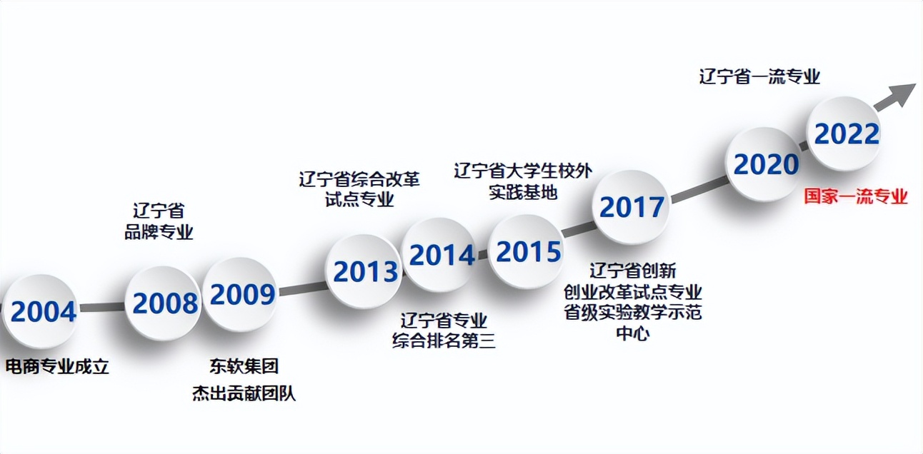 电子商务专业人才培养方案高职,电子商务专业人才需求情况