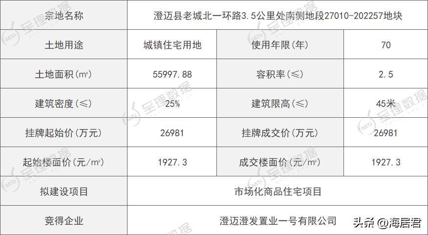 澄迈恒大悦珑湾项目三期,澄迈澄发置业一号