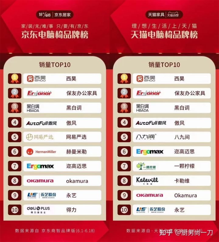 人体工学座椅品牌排行知乎,人体工学椅全球排名