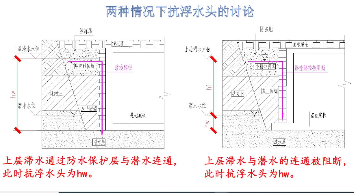 地下室抗浮原理,地下室抗浮补救方案