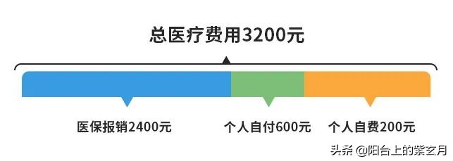 个人自付和个人自费的区别,个人自付和个人自费有什么区别