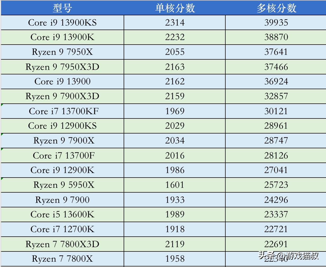 2023年cpu价格最近是涨还是降了,2023年cpu最新价格