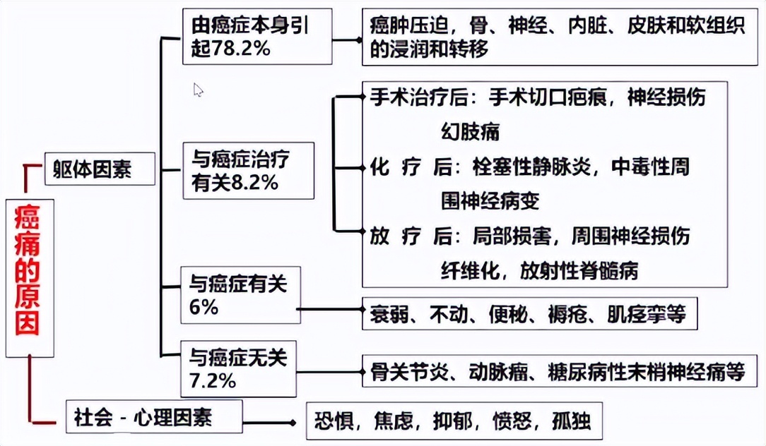 疼痛的微创介入治疗和手术治疗,慢性疼痛的微创介入治疗方法