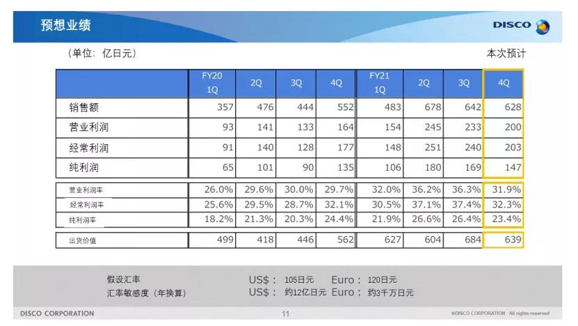 2021半导体营收预增,disco半导体设备