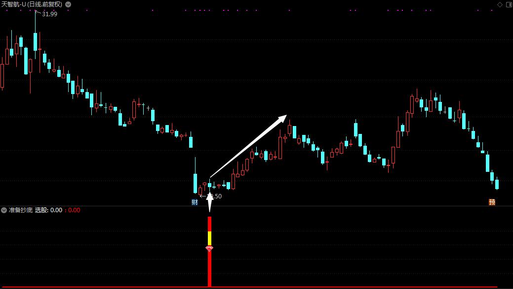 抄底好指标,准备抄底指标