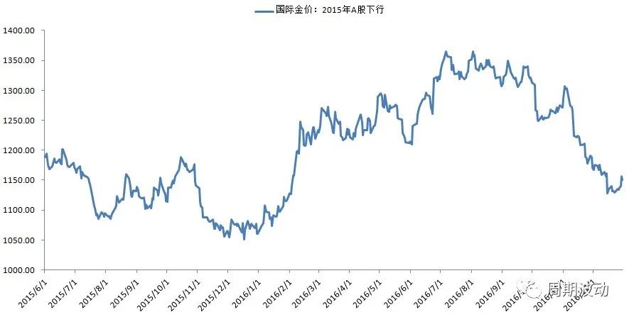 投资黄金收益分析,黄金投资成本与利润分析