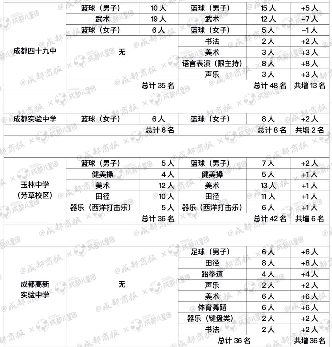 成都哪些高中艺体项目班,2024成都哪些高中有体育艺体招生