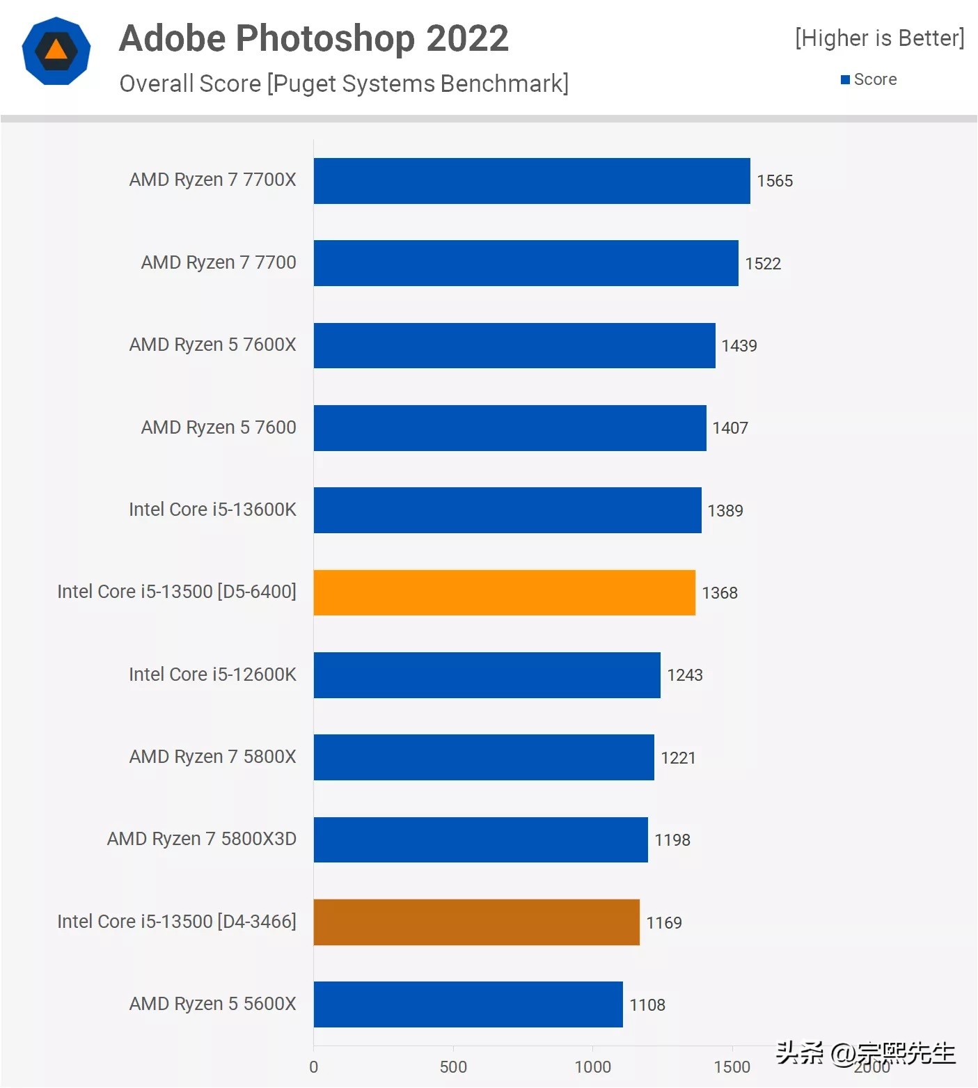 corei5-13500h单核性能比e3强多少,i5-13500h值得入手吗