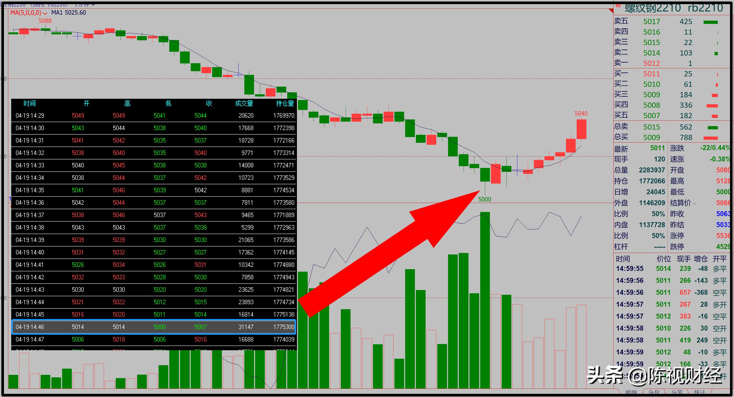 成交量放量和缩量应该怎么操作,成交量很大为什么股票会收跌