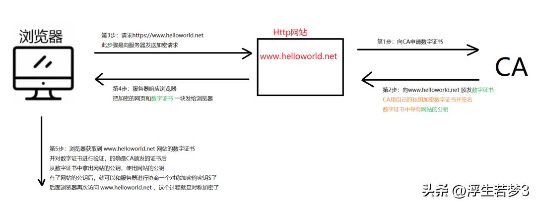 httphttps,https必备知识点