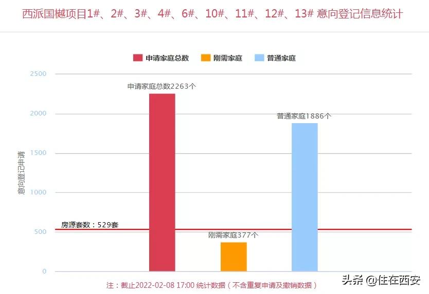 4245套!6大纯新盘首推、5个老盘加推,西安楼市持续上新