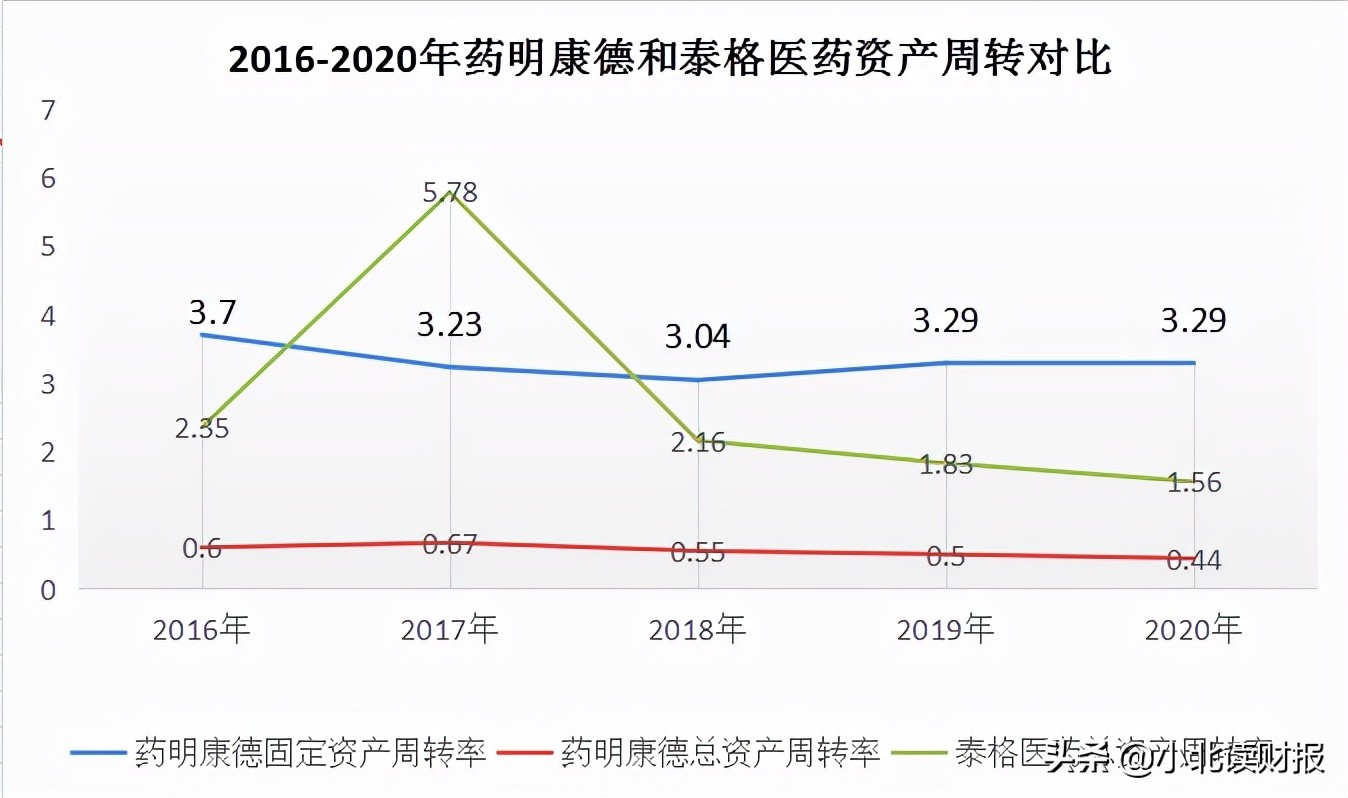药明康德的资本运作,药明康德资本开支