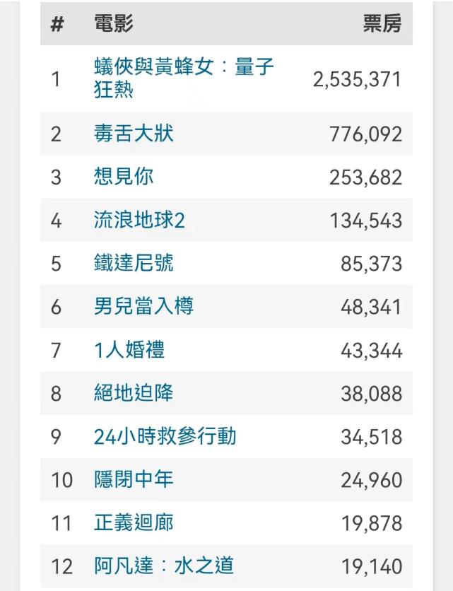 首映轻取1000万票房,首映票房破三亿电影