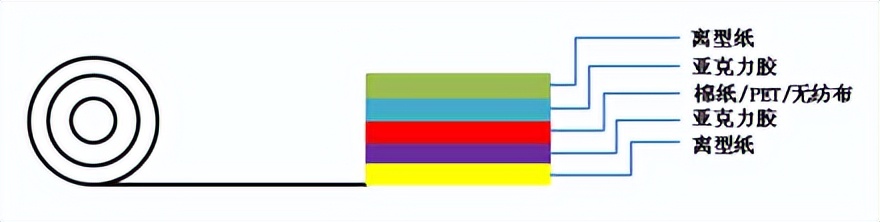 3m双面胶分什么材质,3m强力双面胶哪个型号最好