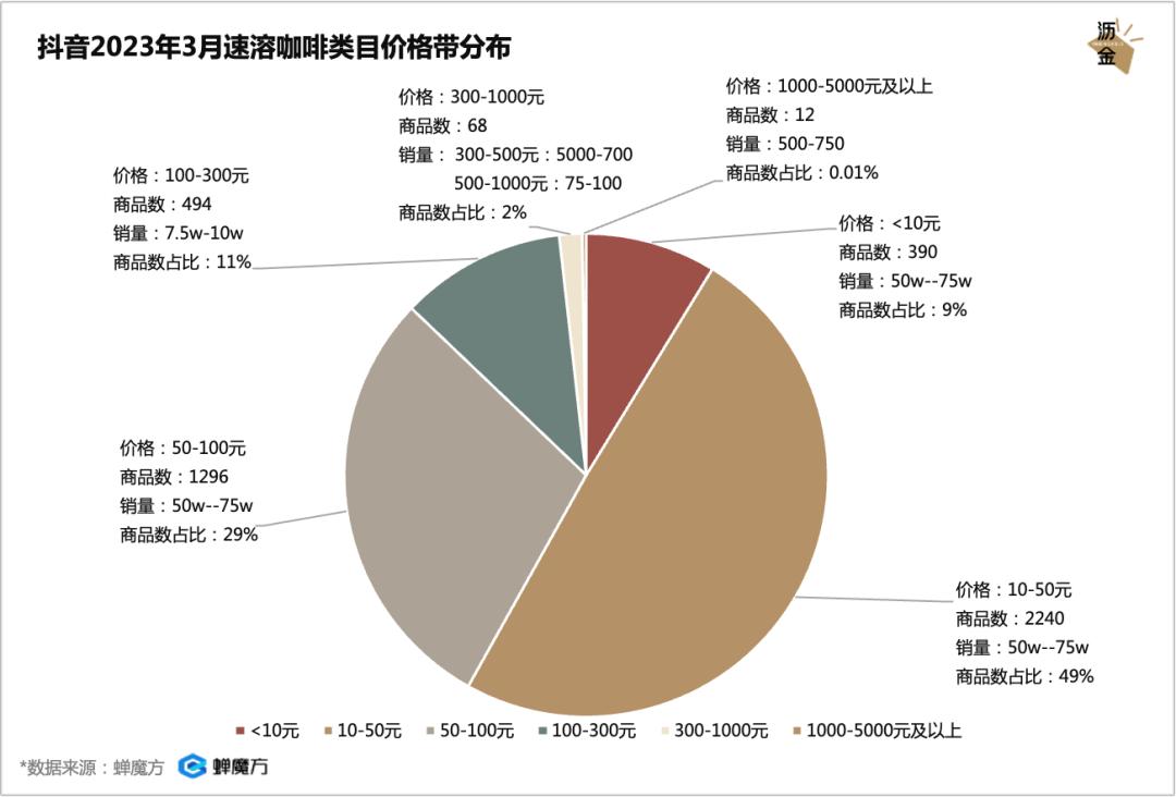 抖音9.9咖啡三盒,抖音9块9的商品能赚多少钱