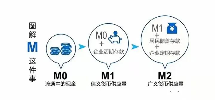 一文读懂供股,怎么通过m1m2判断流动性
