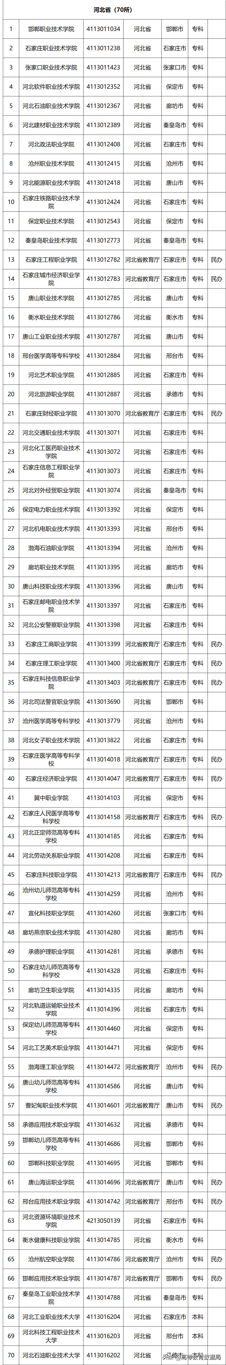 国家百所示范性职业高等院校名单,教育部首批28所高职示范院校