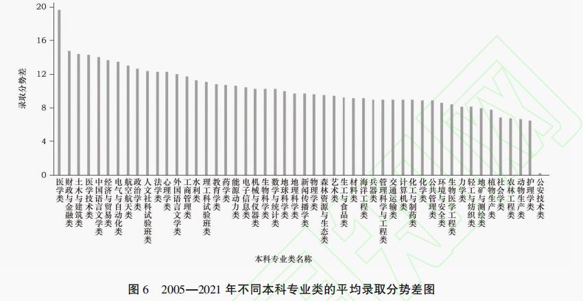 【论文学习】哪些本科专业在高等教育招生端更有市场