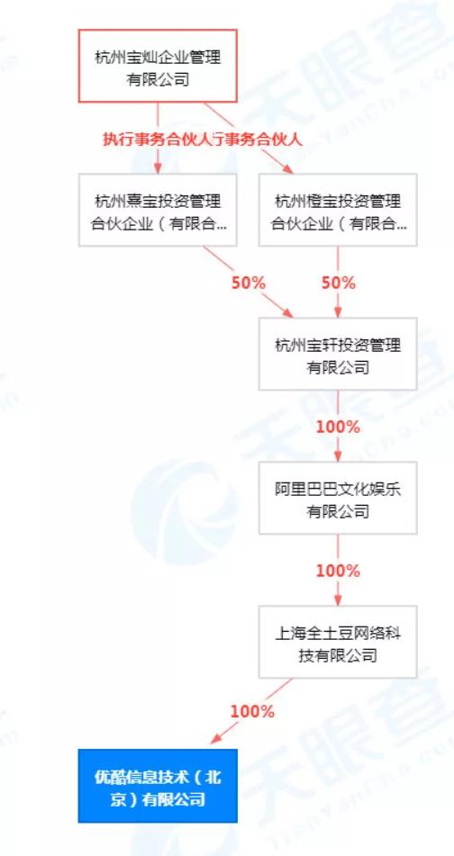 阿里文娱退出优酷股东,土豆复仇大战