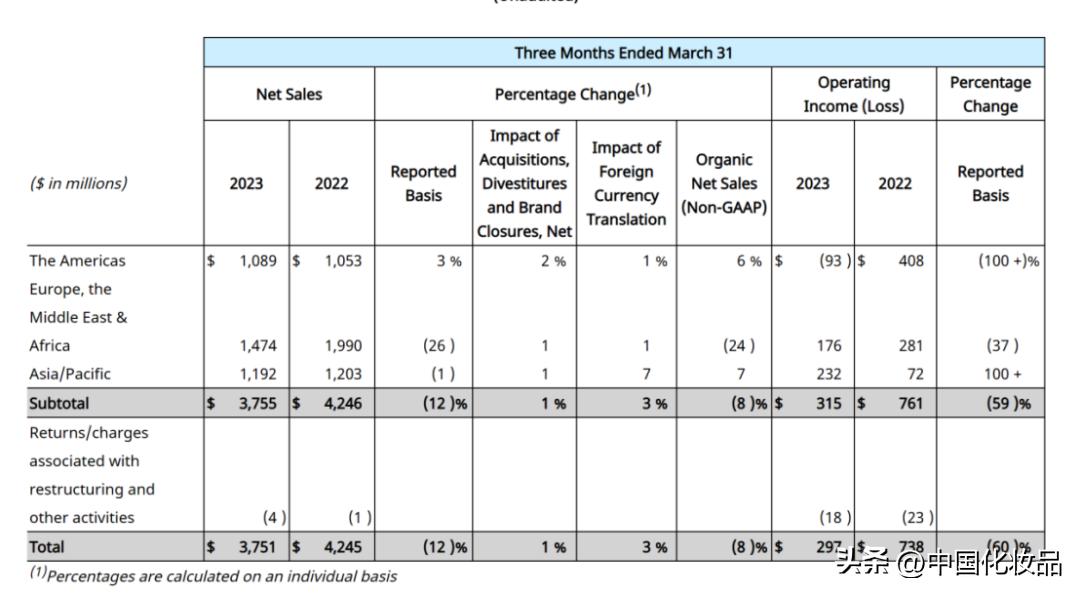 雅诗兰黛历年利润增长,利润下滑总结