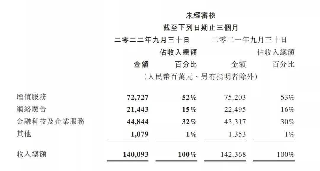 腾讯第三季财报透露出哪些重点,腾讯q3财报游戏收入占比