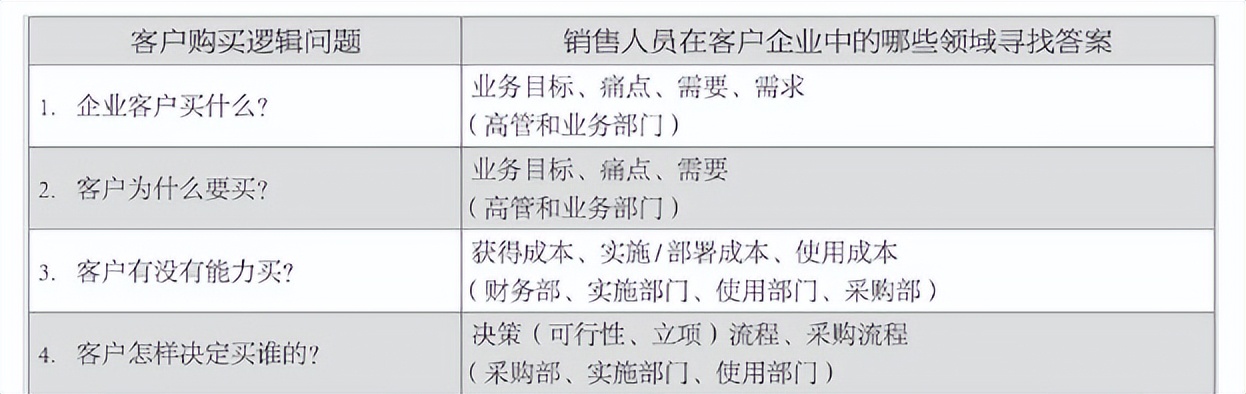 销售对客户消费行为分析,客户类型分析及销售策略