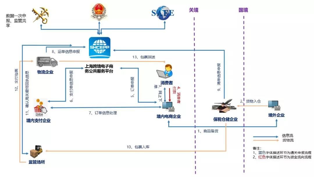 跨境电商保税进口的流程,跨境电商直购进口模式