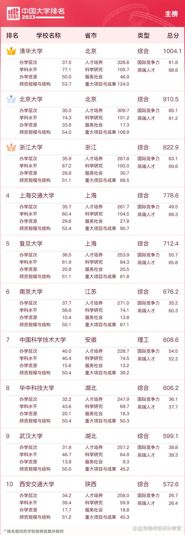 2023年qs世界大学前100排名,2023年美国大学排名