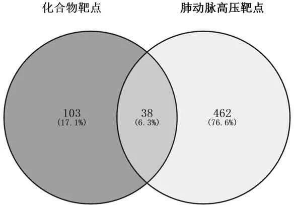 唐古红景天干预肺动脉高压作用机制的网络药理学研究