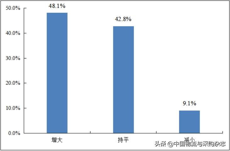 中物联发布中小微物流企业经营状况调查报告