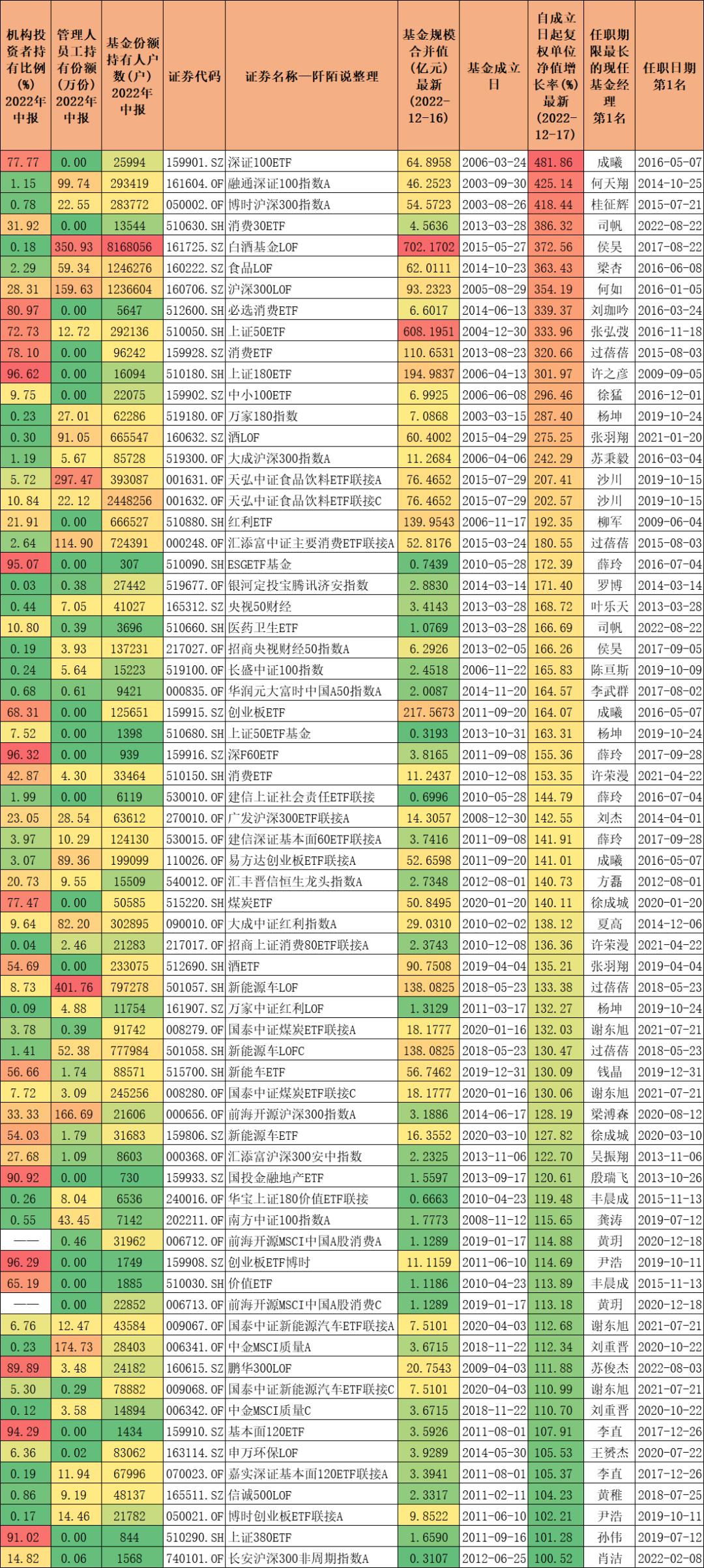 成立以来8倍收益的基金,成立以来超10倍收益的基金65只