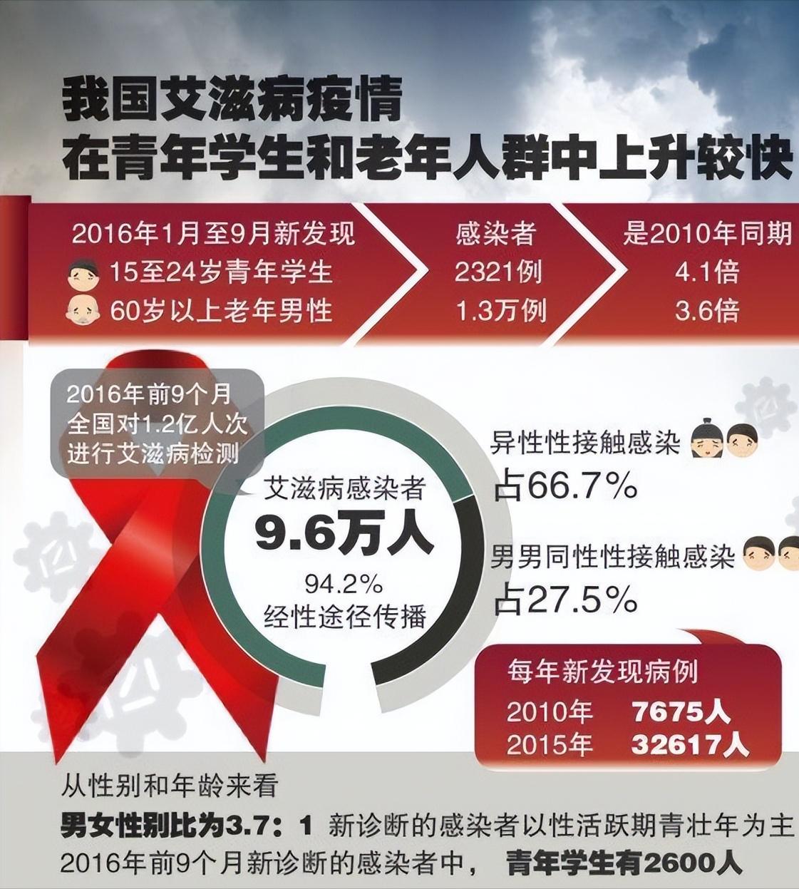 大学沦为艾滋病的重灾区,高校艾滋病现状