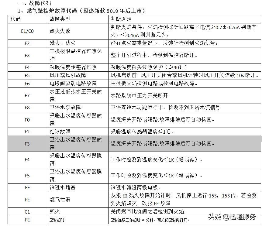 美的壁挂炉故障代码d7,美的燃气壁挂炉故障排除法
