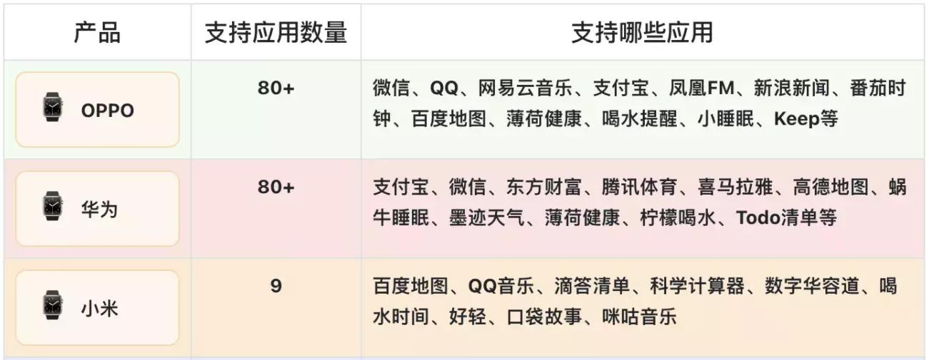 oppo小米智能手表,比小米华为还好的智能手表
