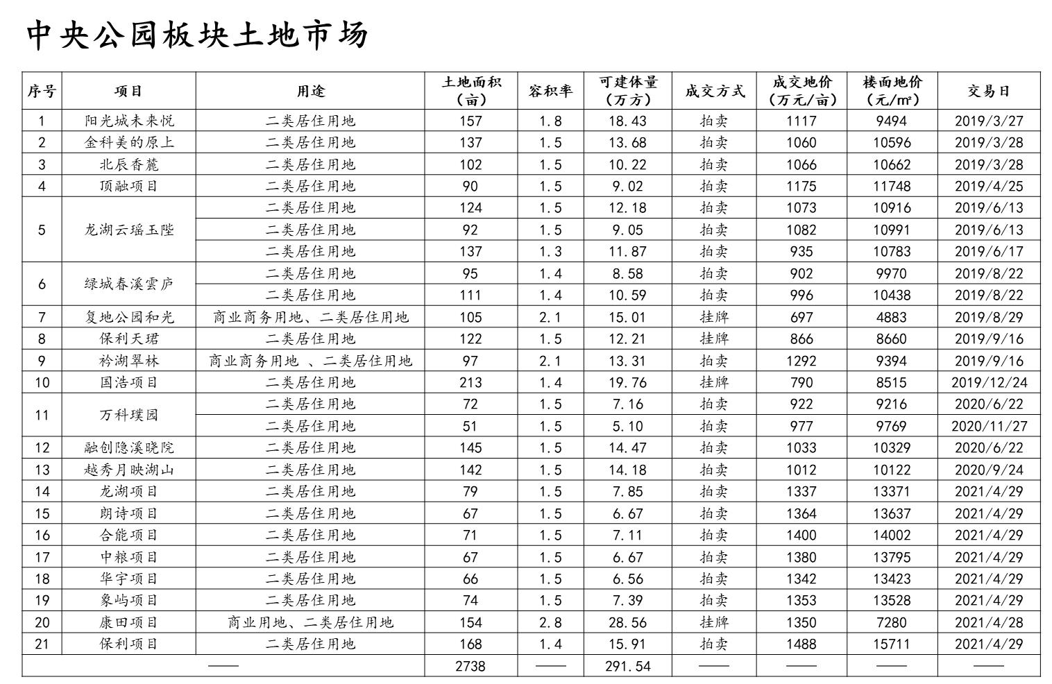 重庆中央公园房价为什么这么高,重庆中央公园楼盘2022值得买吗