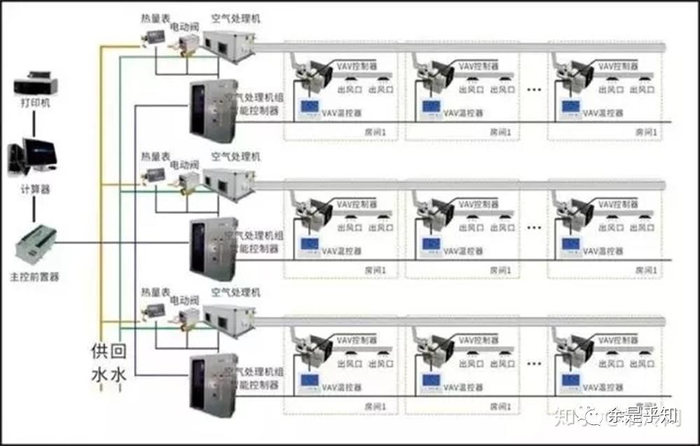空调常见的10种故障及维修方法,如何实现空调的自动控制