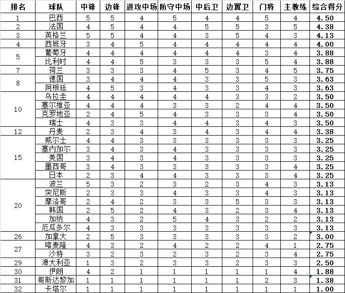 世界杯英格兰队1-2法国,世界杯开赛前巴西法国冠亚军赔率