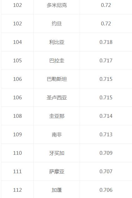 真正的全球二十大强国，印度排第六，韩国未进前十！