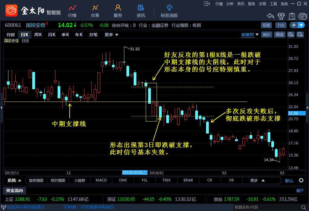 k线组合之看涨视频,k线组合企稳
