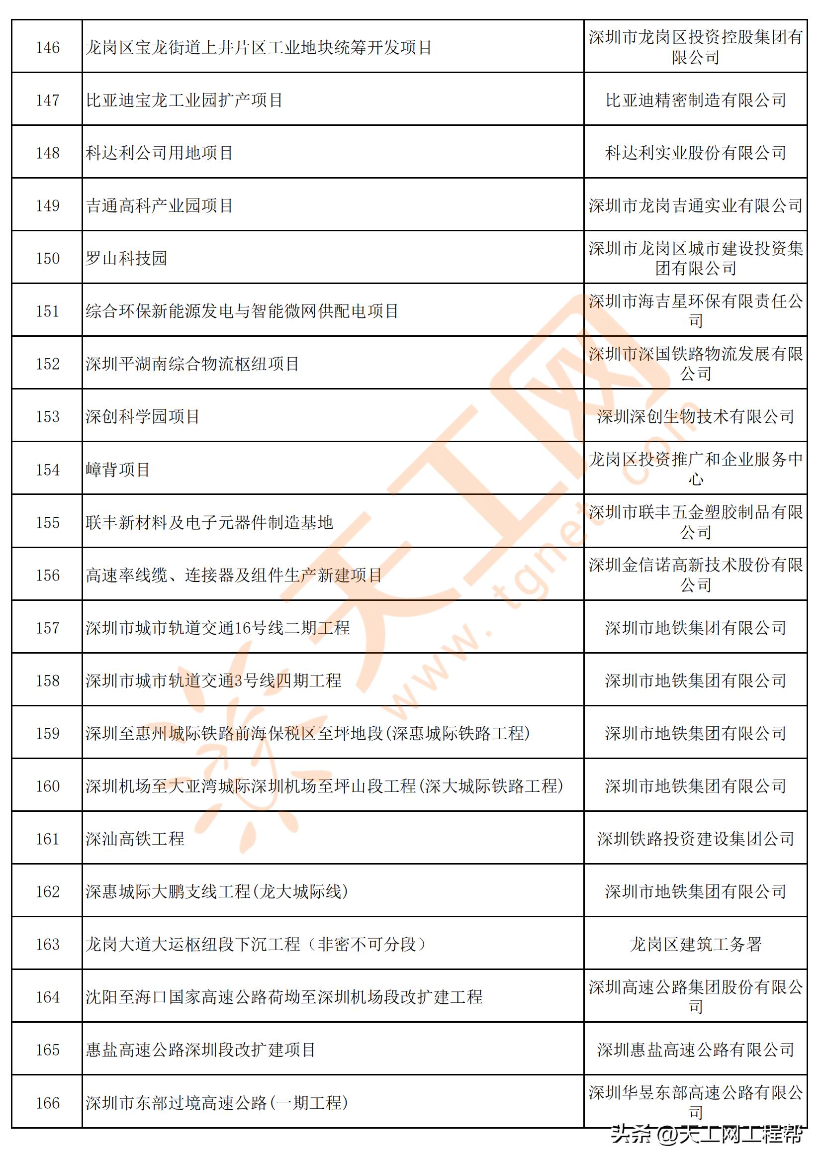 龙岗区重大市级项目,深圳龙岗区重点项目