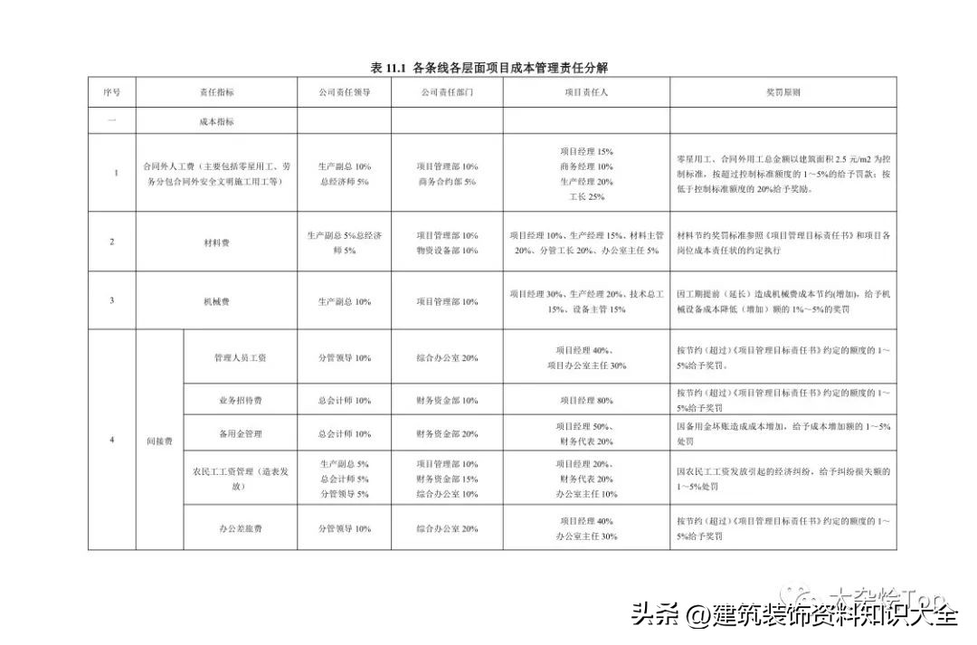 中建五局总承包公司成本管理办法,施工项目责任成本管理流程