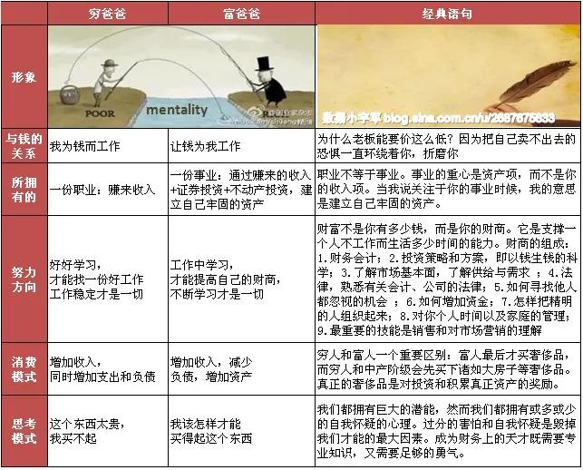 穷爸爸富爸爸20个财商思维,财商穷爸爸富爸爸思维