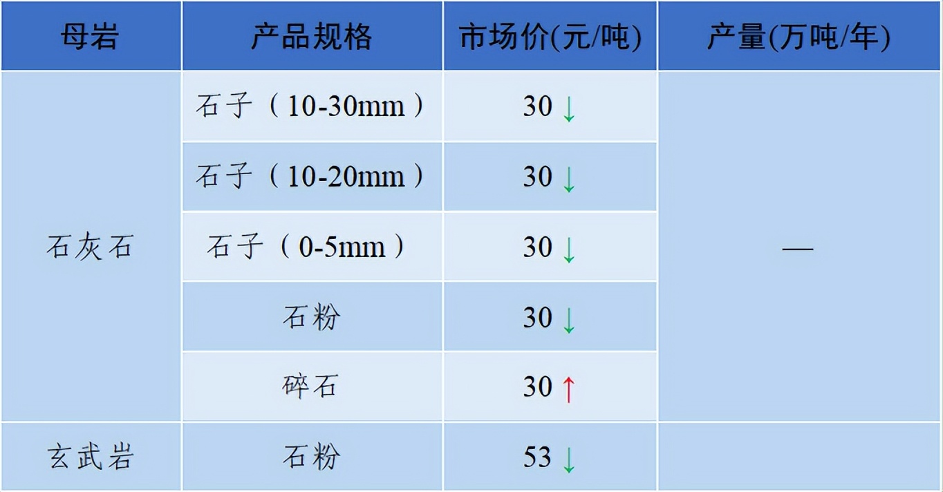 价格|2022年6月全国砂石骨料价格和产量发布