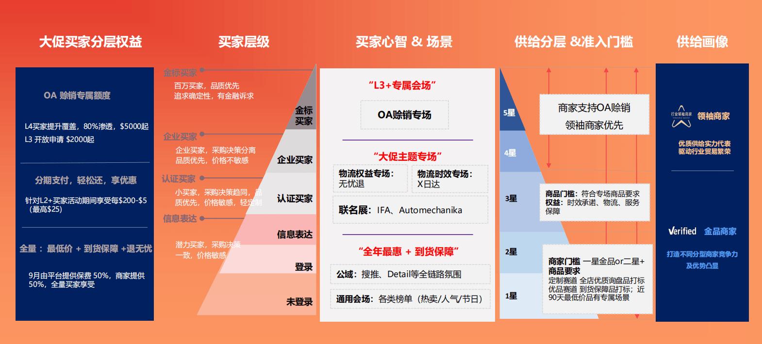 新能源、汽摩配跨境市场机会大，阿里巴巴国际站九月采购节解读